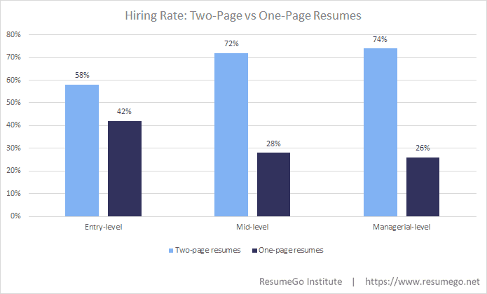 Hiring Rate Two Page vs One Page Resumes2